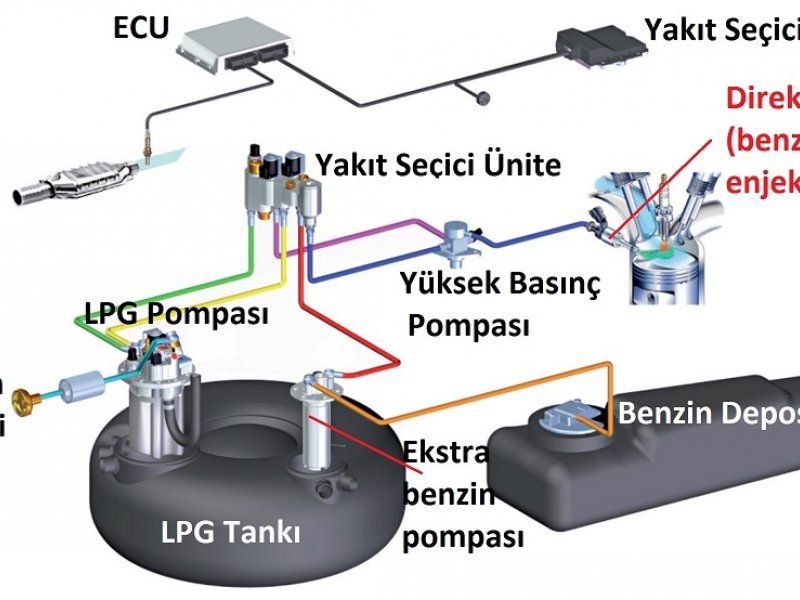 Lpg System Nedir ?